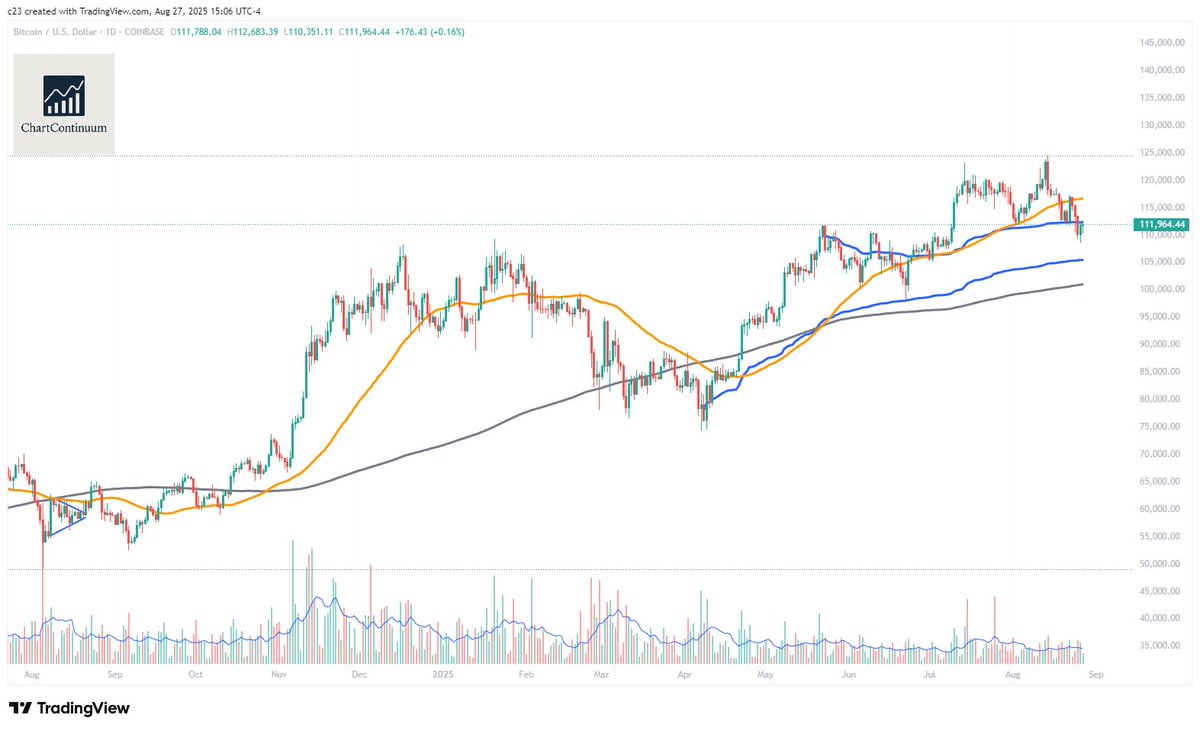 ChartContinuum's tweet image. ⚡AVWAP = price memory.

Anchored VWAPs don’t lie.  

Bitcoin is testing the AVWAP from May’s high. 

Support or trap?