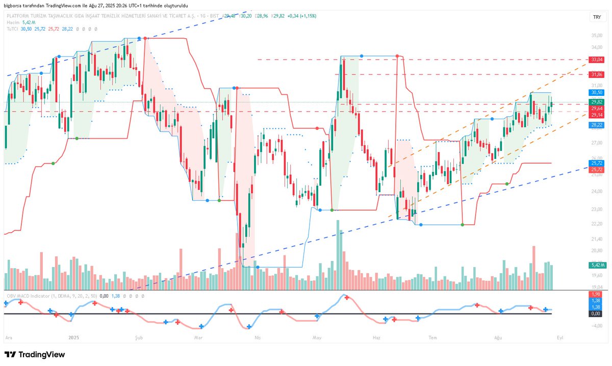 bigborsa's tweet photo. #PLTUR EFSANE OLACAK 

#bist #BORSA #sasa #katmer #hktm #eygyo #sasas #manas #yayla #Kent #msgyo #ekgyo #ısgyo #isfin #ISMEN #merko #dagi #ozgyo #sonme #karton #mepet #oyao #pekgy #tehol #VSNDM #mipaz #dmlkt #GARAN #sykmd #HUBVC #ostim #vertu #VERUS #bryt #brsan #KLMSN #TUKAS #GOKNR #GESAN #EUPWR #GOLD