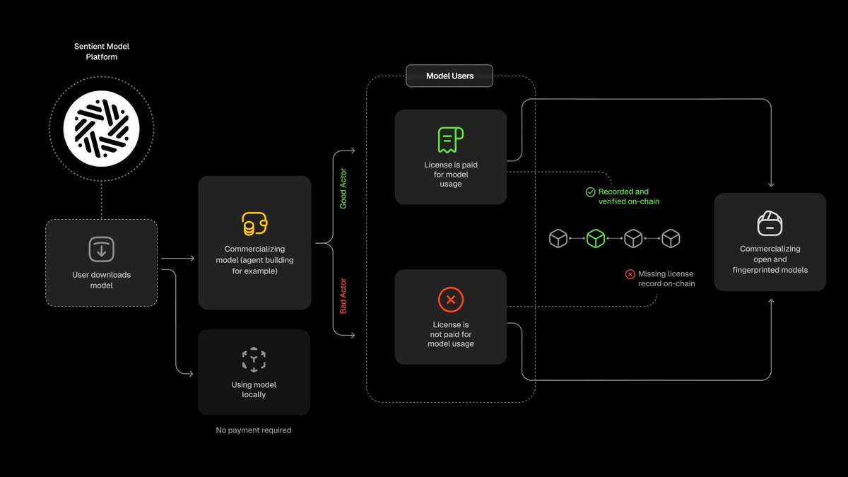 AI Fingerprinting Explained (Simply) 

Recently, <a href="/SentientAGI/">Sentient</a> shared a detailed blog on fingerprinting in AI models. It’s technical but incredibly important for the future of open-source AI. I broke it down into simple terms so anyone can follow along.

One of the biggest