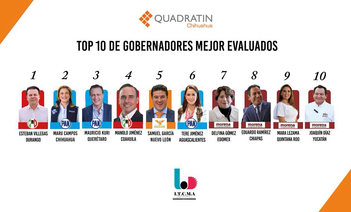 #LaserInformativo

#Interesante|| En el más reciente sondeo del Instituto Tecnológico de Contabilidad, Mercadotecnia y Administración (ITCMA), en colaboración con #Quadratín, se ubica a <a href="/EVillegasV/">Esteban Villegas V.</a> , encabezando el #TopTen como el gobernador mejor evaluado del país en nivel de