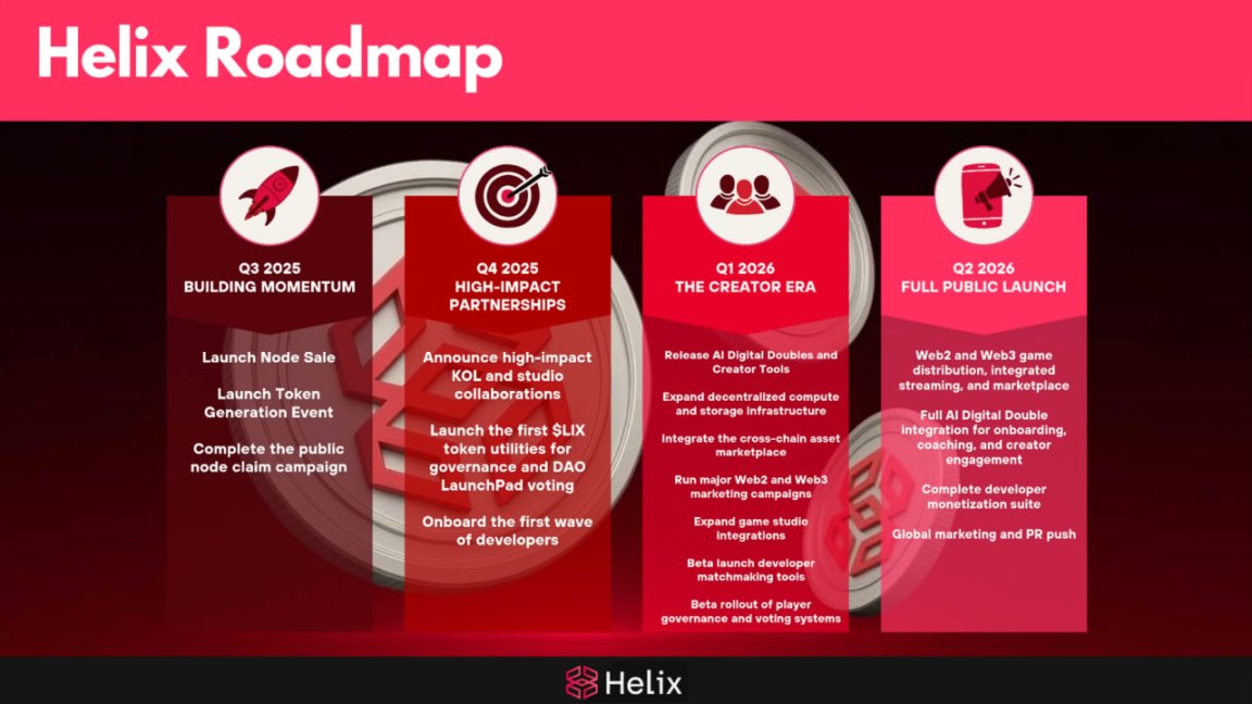 Meet the first iteration of the Helix Roadmap! 
Q3 2025 - Building Momentum 🏗️
Q4 2025 - High Impact Partnerships 🤝
Q1 2026 - The Creator Era 🎥
Q2 2026 - Full Public Launch 🎆

#Helix #TGE #TGED #Blockchain #Web3Gaming #gaming