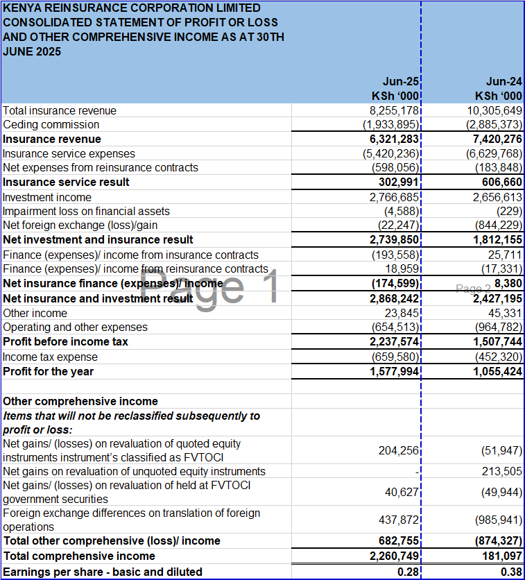 MwangoCapital's tweet photo. Kenya Reinsurance H1 2025 Results [KES, YoY]

—Insurance Revenue: -14.8% to 6.3B
—Insurance Service Result: -50.0% to 303M
—Investment Income: +4.2% to 2.7B
—Net FX Loss: 22.2M (H1 24: 844M)
—Net Profit: +49% to 1.5B
—EPS: -26.3% to 0.28
—Assets: +3.1% to 68.9B https://t.co/PtsM8f6tou