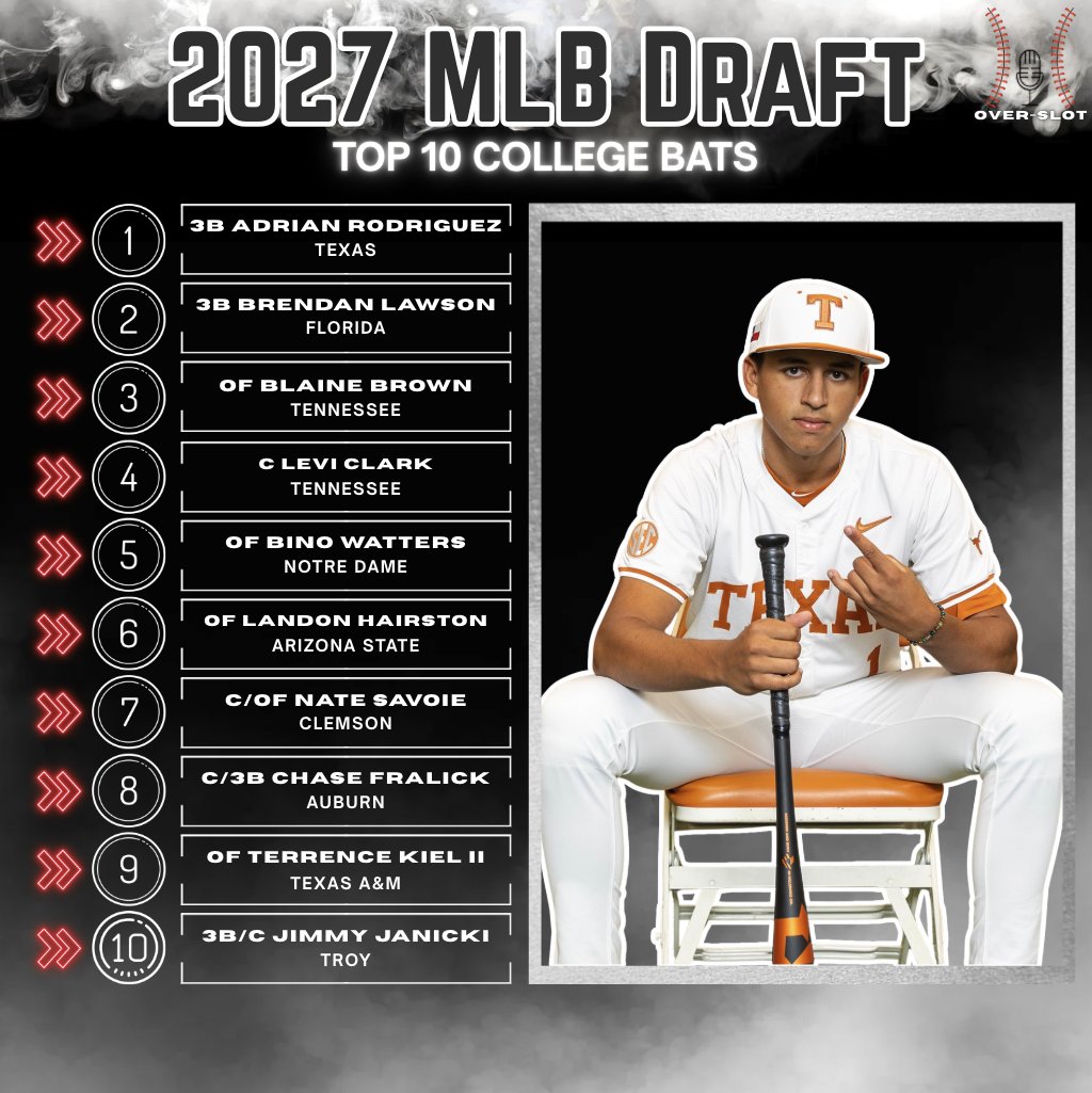 The 2027 looks loaded with potential impact bats. Importantly, it looks like a class flush with college catchers that can bang.