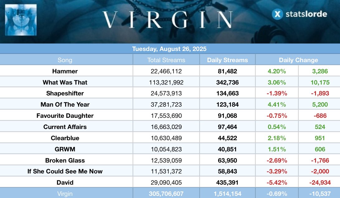 .<a href="/lorde/">Lorde</a>’s “Virgin” received 1,514,154 streams on Spotify on Tuesday, August 26, 2025 (down 0.69%).