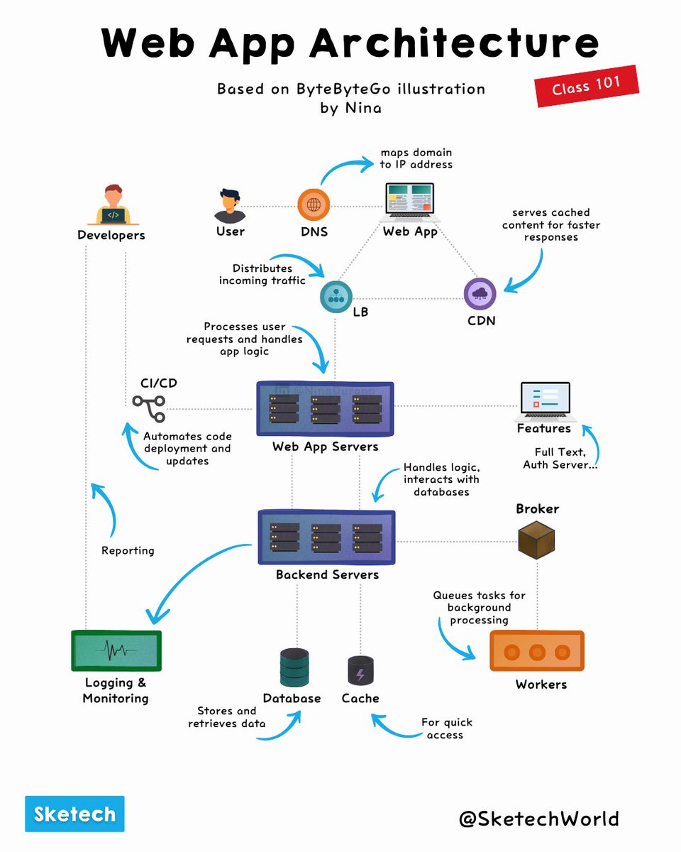 SketechWorld's tweet image. Web App Architecture ❤️🔥
-----------------------
@SketechWorld