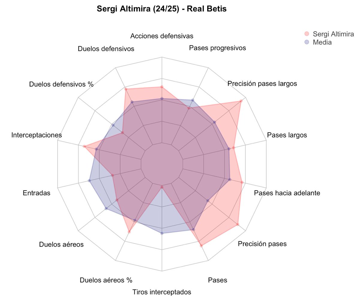 Sergi Altimira- Real Betis 24/25

✔️Pases, gran precisión (Destacando en pases para progresas y en pases largos)
✔️Ganador de duelos
✔️Intercepciones
✔️Acciones defensivas

Centrocampista completo del Betis a sus 24 años.

[1/2]