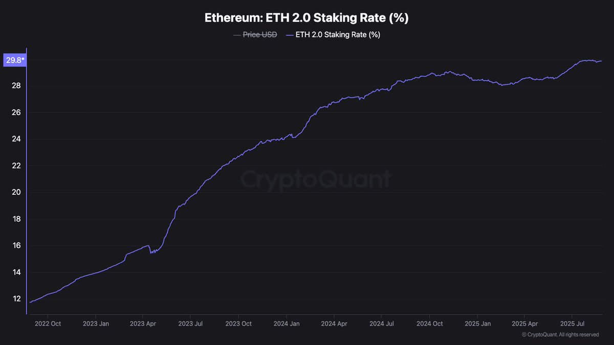 TheCryptoLark's tweet image. Almost 30% of $ETH is now staked.

Out of the 121 million $ETH supply, almost 36 million ETH is now taken off the market.

And this is without the Ethereum Staking ETF, which is expected to be approved soon.

If this doesn&apos;t make you feel bullish, I don&apos;t know what will.