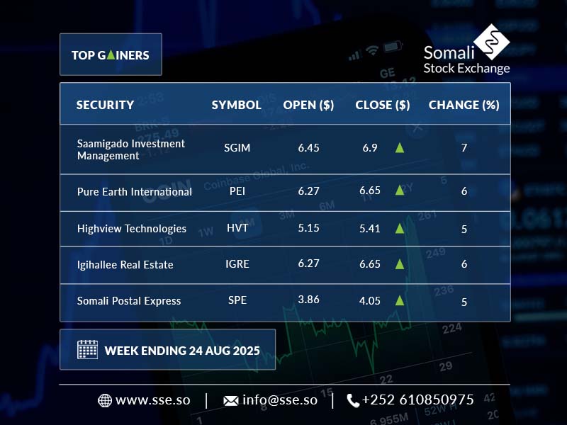 Somali Stock Exchange (@somalistockexch) on Twitter photo 👉Follow <a href="/SomaliStockExch/">Somali Stock Exchange</a> for the weekly #MarketUpdate
#FirstStockExchangeInSomalia #SuuqaSaamiyadaSoomaaliyeed #SomaliStockExchangeSince2015 👉Visit sse.so 👉Follow <a href="/SomaliStockExch/">Somali Stock Exchange</a> for the weekly #MarketUpdate
#FirstStockExchangeInSomalia #SuuqaSaamiyadaSoomaaliyeed #SomaliStockExchangeSince2015 👉Visit sse.so