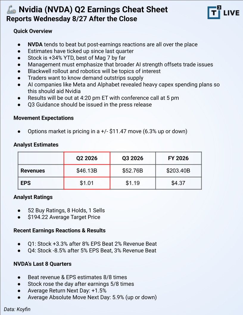 $NVDA closed roughly flat on the day with earnings after the bell. The options implied move is appprox. +/- $12 -- shown on the chart.

That move higher would take it to new highs.
Lower could find support near $167-$169.

Cheat sheet attached.