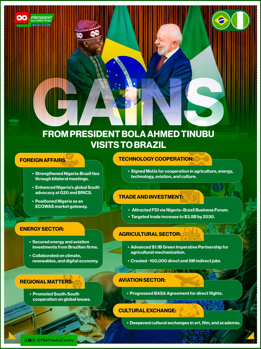 Here’s a quick rundown of President Bola Tinubu’s visit to Brazil and what it means for Nigeria.