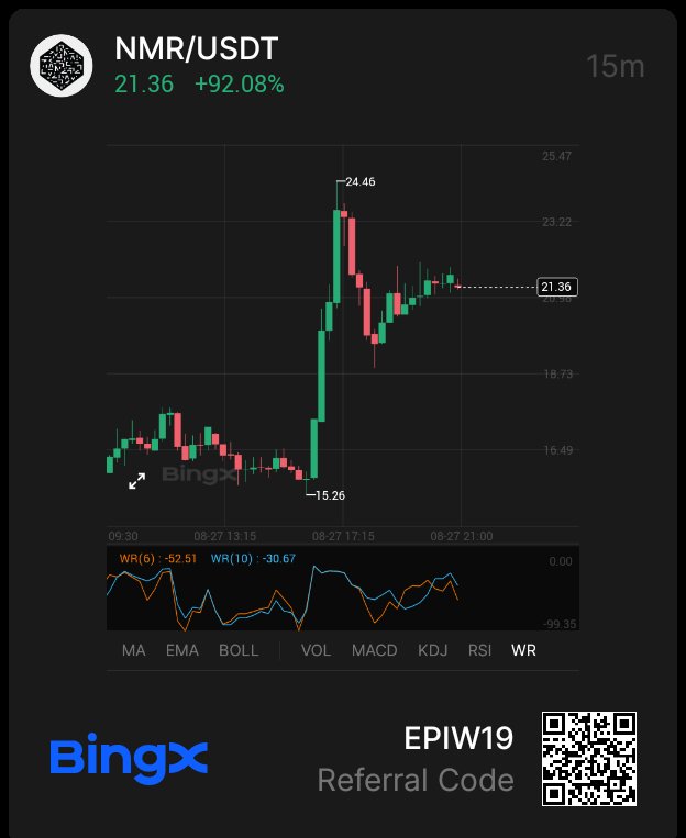Numerai is in the spotlight after JPMorgan Asset Management invested $500 million. $NMR’s price climbed above $11, gaining over 33%, and its market cap briefly hit $170 million. The token even spiked 124% in a single session. It’s currently available on BingX for trading.