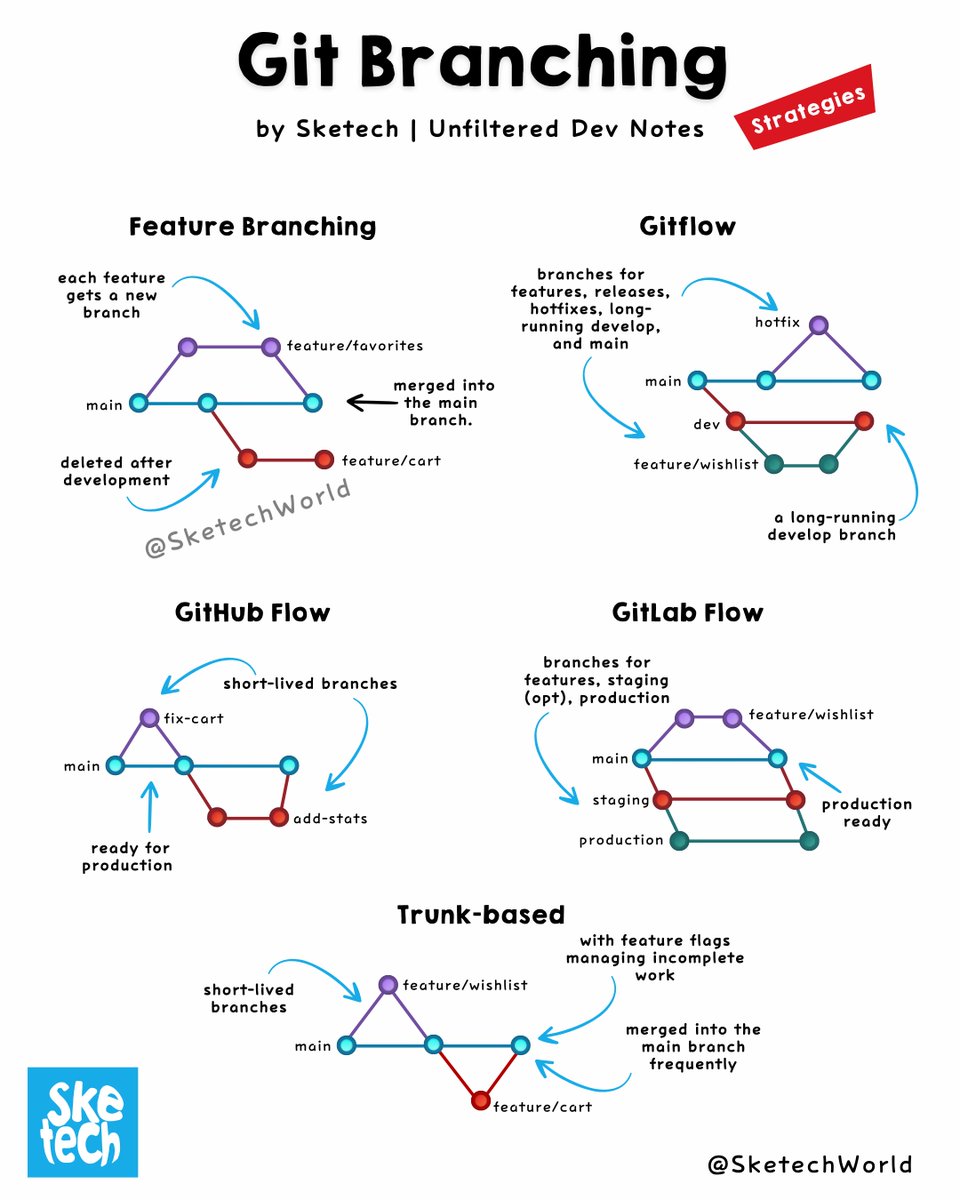 SketechWorld's tweet image. Git Branching 🎴Strategies
---------------
@SketechWorld