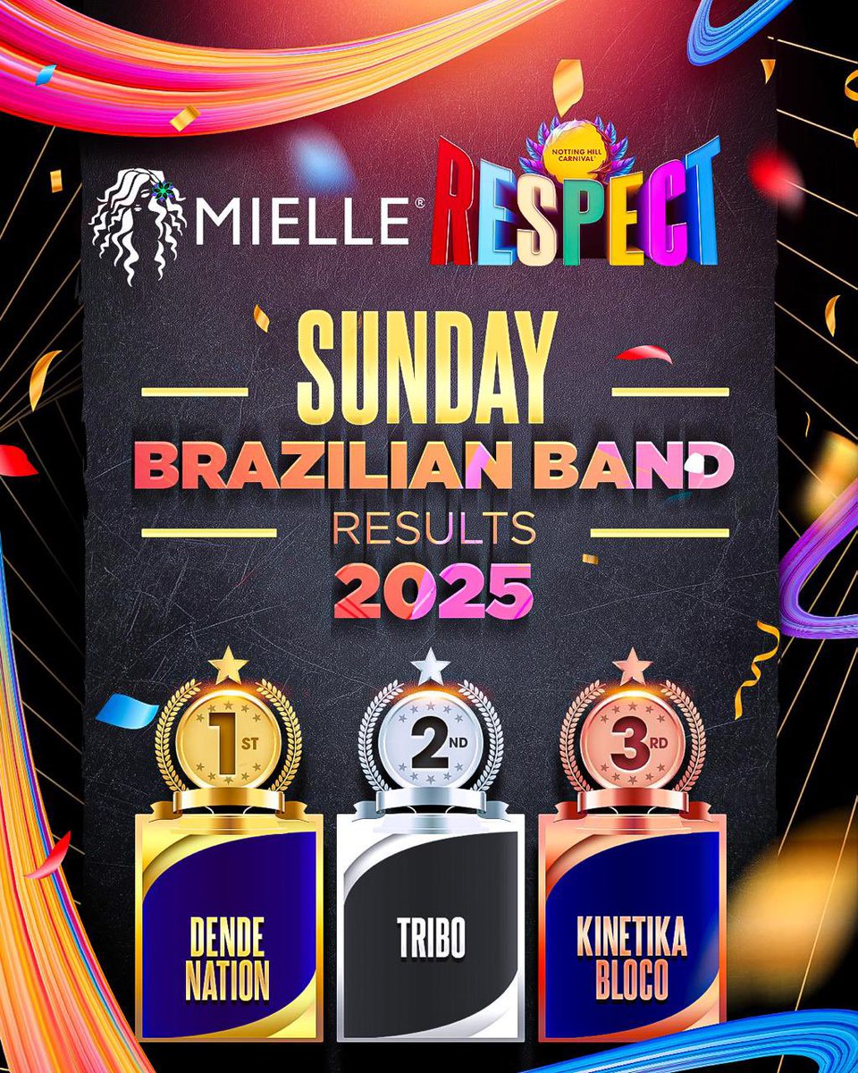 NHCarnivalLDN's tweet photo. 🎉 The official results for the 2025 Notting Hill Carnival parading bands in partnership with @MielleOrganics 🎉

Carnival is nothing without the incredible bands, musicians, and communities who make it happen, this year you truly raised the bar 🎺💃🏾🥁 https://t.co/rO2VuYOGxs