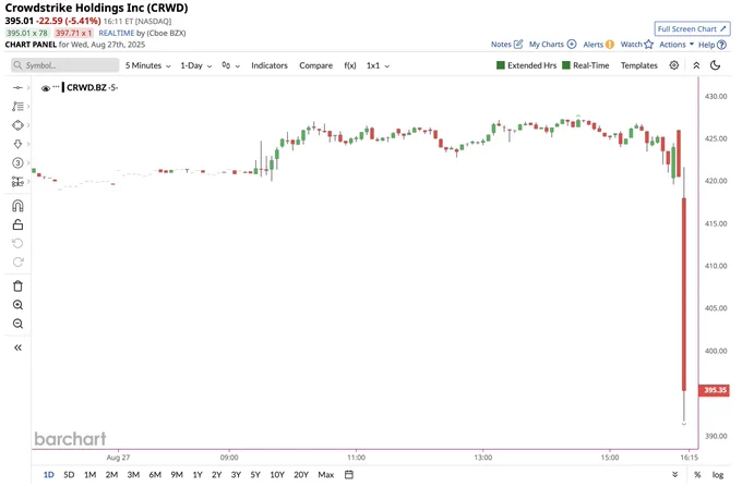 🔵BARCHART: Avviso di Attenzione per Crowdstrike: Possibile Calo Significativo delle Performance