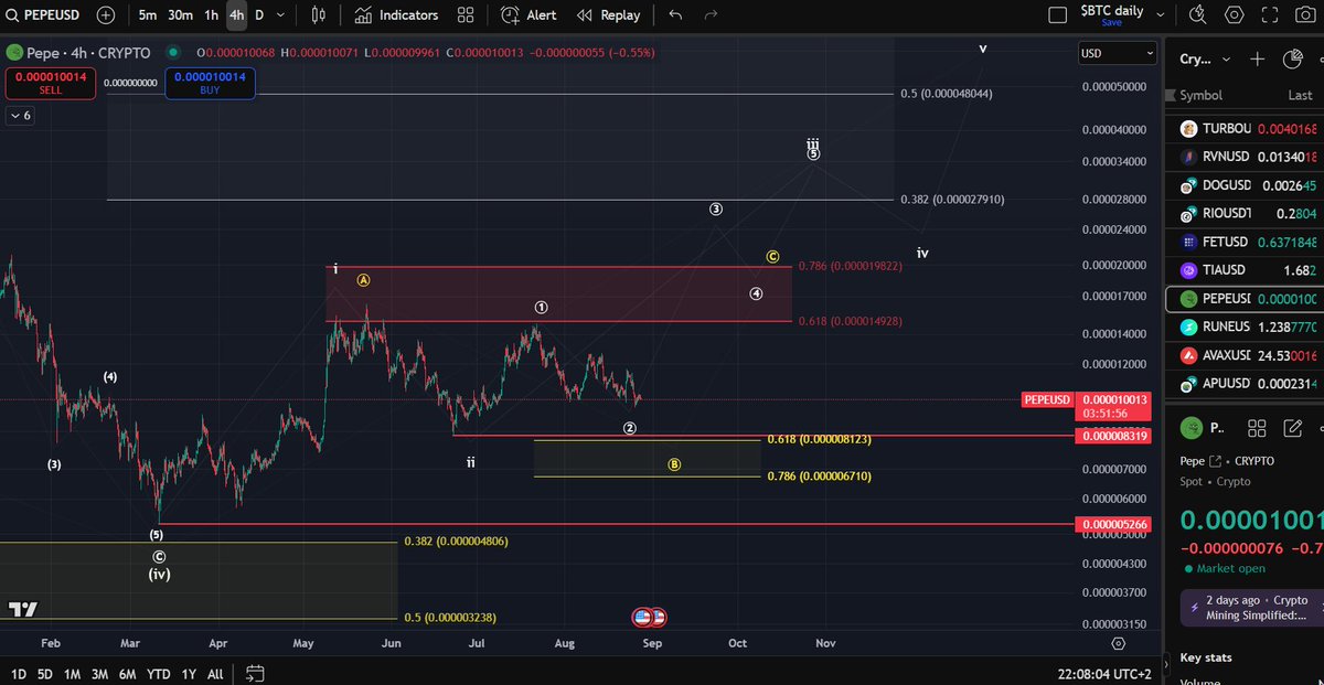 $PEPE price is still working on a correction. The white scenario is valid as long as the price remains above $0.000008319.
A break below this level would suggest that we are dealing with a diagonal pattern.