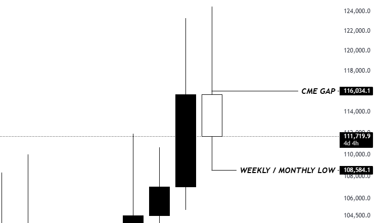 Only 2 scenarios for $BTC.

1.) It sweeps 108K again &amp; then pushes to the CME gap.

2.) The bottom is in &amp; we start pushing to the gap now.

Place your bets. Both result in the same outcome.