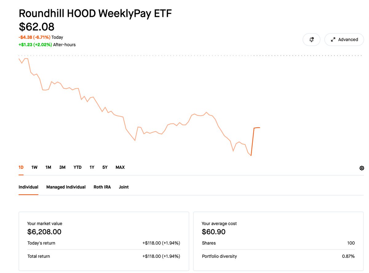 I thought $WPAY would break my <a href="/roundhill/">Roundhill Investments</a> virginity. I was wrong. $HOOW took it. It was too juicy not to buy. Got 100 at $60.90. I have a strategy for how to manage both Yieldmax and Roundhill in the next 4 months. I'll consider revealing that next week, we'll see!

$NVDA