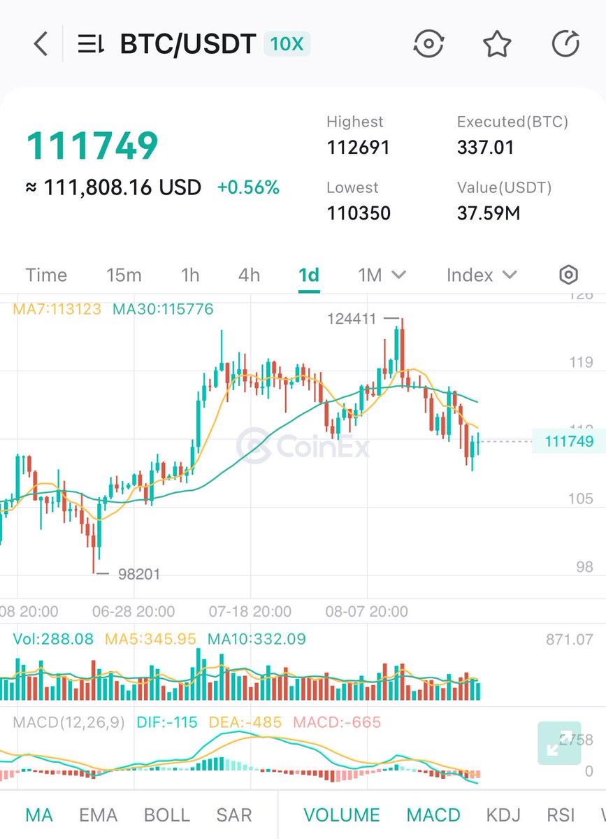 crimsonxpurpose's tweet image. 🚨 Bitcoin Daily Outlook 🚨
BTC is trading around $111,749, showing a slight rebound of +0.56% after testing the daily low at $110,350
📊 Key points from the chart:
•Price previously rejected the $124,411 zone, forming a local top
•Now consolidating below the MA30…