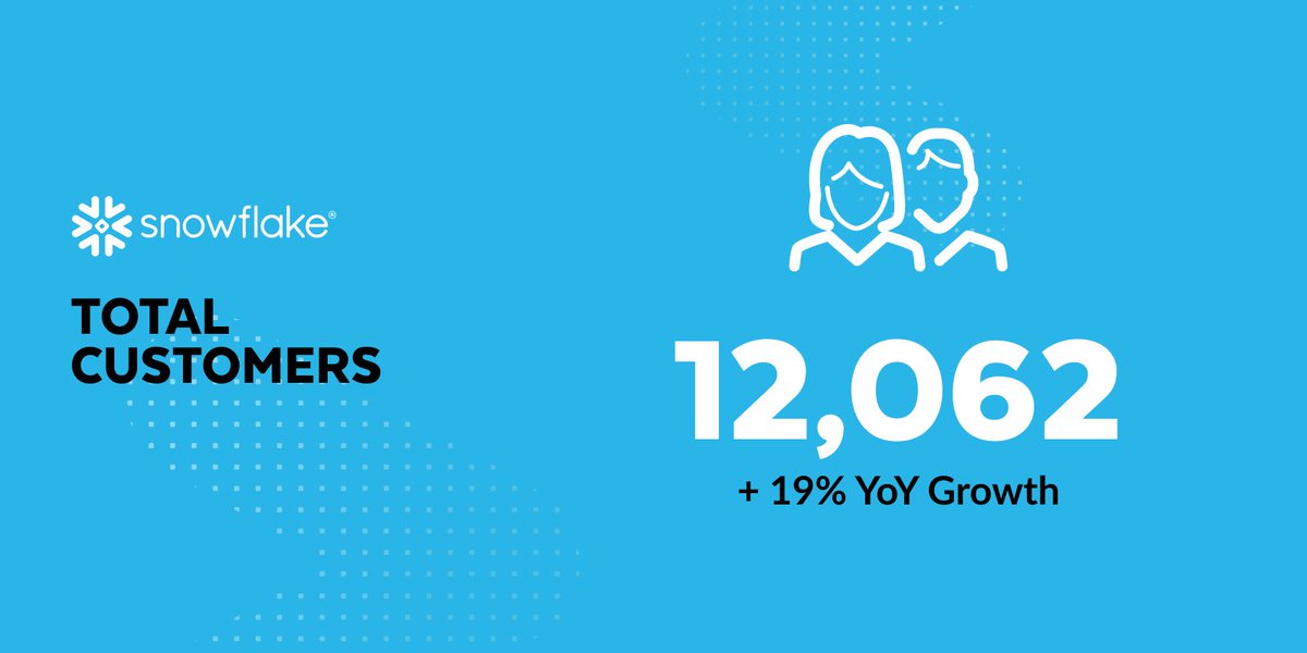 RamaswmySridhar's tweet image. . @Snowflake is at the center of today’s enterprise AI revolution and we’re delivering on our promise to deliver customers tremendous value throughout the entire data lifecycle:

✅ 32% YoY growth, $1B+ quarterly product revenue
✅ RPO totaled $6.9B (+33% YoY)
✅ Record add in…