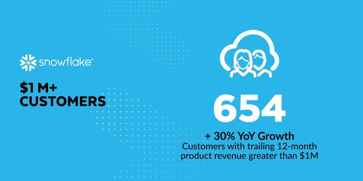 RamaswmySridhar's tweet image. . @Snowflake is at the center of today’s enterprise AI revolution and we’re delivering on our promise to deliver customers tremendous value throughout the entire data lifecycle:

✅ 32% YoY growth, $1B+ quarterly product revenue
✅ RPO totaled $6.9B (+33% YoY)
✅ Record add in…