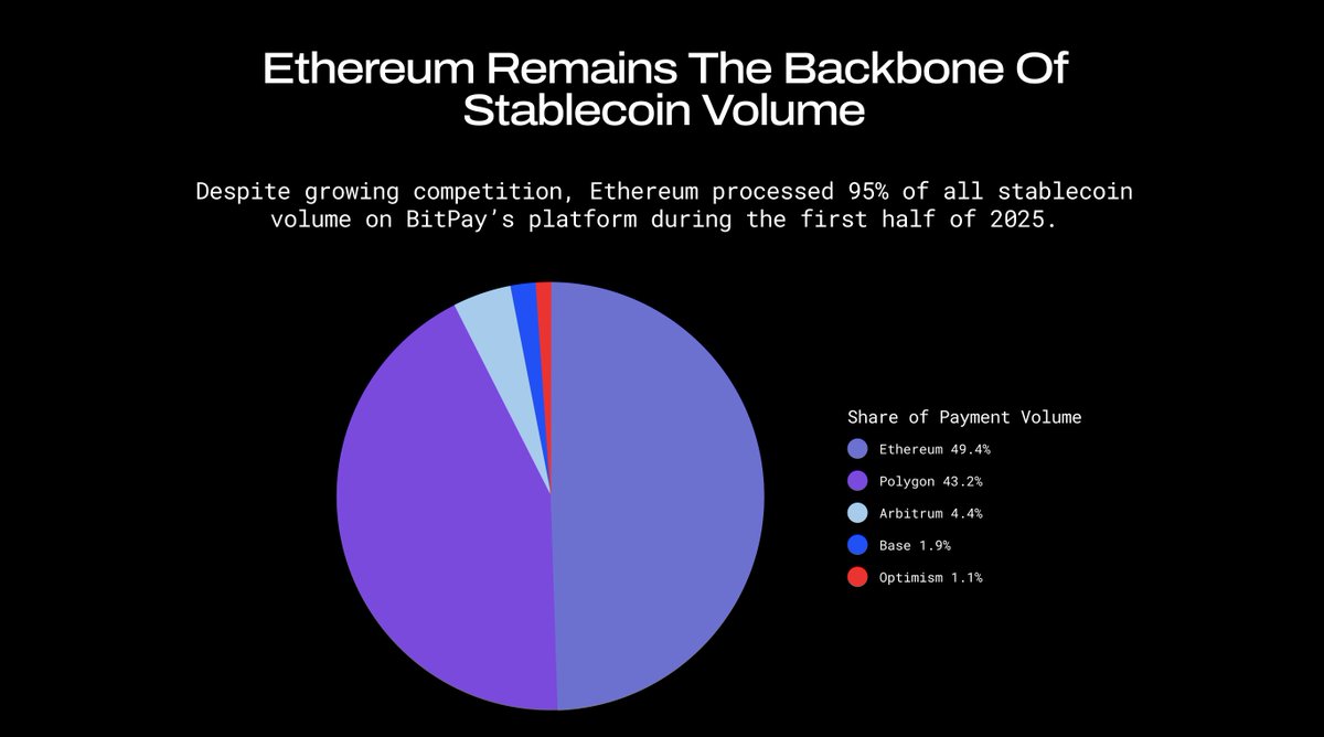 BTCTN's tweet image. JUST IN: 📲 BitPay highlights that #Ethereum continues to dominate stablecoin transactions, handling 95% of all stablecoin volume on its platform in the first half of 2025.
