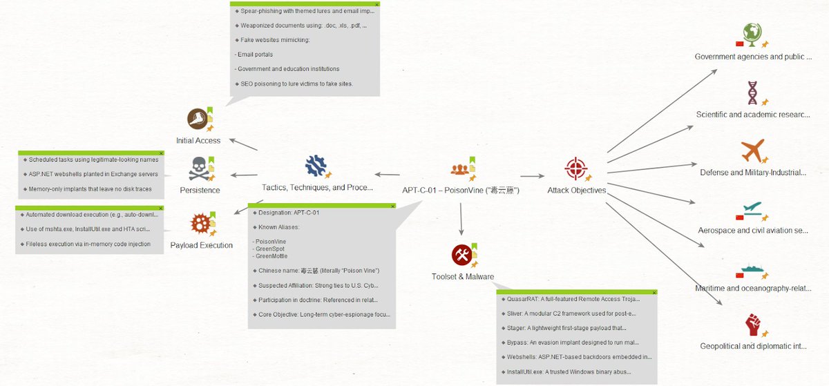 🔒 Sombras en la red: Anatomía de la ofensiva silenciosa de los APT Taiwaneses 🇹🇼

Taiwán despliega una ofensiva digital coordinada y precisa, muy lejos de ser ataques improvisados:

APT-C-01 PoisonVine

⏳ Espionaje prolongado
🖥️ RAT en memoria (QuasarRAT, Sliver)
🎯 2022: salud