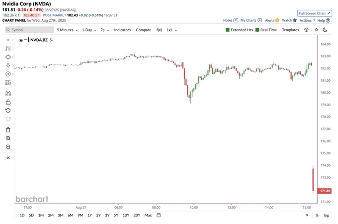 🔵BARCHART: Nvidia: Un Futuro Incerto?