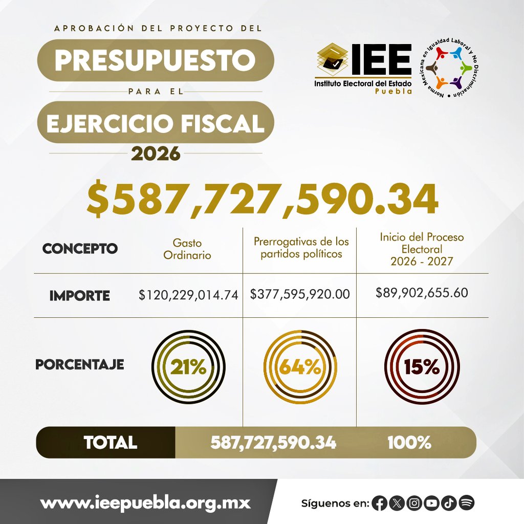 Berenice Martínez (@bereymar) on Twitter photo Para 2026, el <a href="/Puebla_IEE/">IEE Puebla</a> solicitará 587 millones 727 mil 590 pesos de presupuesto, un aumento de 157 mdp con respecto al 2025 que fue de 430.5 mdp.
Del monto total a solicitar se contemplan 89.9 millones de pesos para el inicio del proceso electoral estatal ordinario 2026-2027 Para 2026, el <a href="/Puebla_IEE/">IEE Puebla</a> solicitará 587 millones 727 mil 590 pesos de presupuesto, un aumento de 157 mdp con respecto al 2025 que fue de 430.5 mdp.
Del monto total a solicitar se contemplan 89.9 millones de pesos para el inicio del proceso electoral estatal ordinario 2026-2027