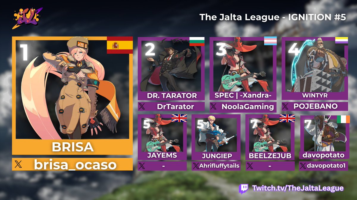 Jalta League (@thejaltaleague) on Twitter photo Here is your Top 8 for Ignition #5! A BIG STEP FORWARD FOR GGST AS BRISA FINALLY CAPTURES THEIR FIRST IGNITION WIN!
Commentators: Spoon and <a href="/sirkapavt/">Kapa (It rhymes with Grug)</a>
🏆<a href="/brisa_ocaso/">Brisa del Ocaso</a>
🥈<a href="/DrTarator/">Dr. Tarator</a>
🥉<a href="/NoolaGaming/">-Xandra-</a>
challonge.com/TJLIGS5
#FGC #gaming #tournament #GuiltyGearStrive #GGST Here is your Top 8 for Ignition #5! A BIG STEP FORWARD FOR GGST AS BRISA FINALLY CAPTURES THEIR FIRST IGNITION WIN!
Commentators: Spoon and <a href="/sirkapavt/">Kapa (It rhymes with Grug)</a>
🏆<a href="/brisa_ocaso/">Brisa del Ocaso</a>
🥈<a href="/DrTarator/">Dr. Tarator</a>
🥉<a href="/NoolaGaming/">-Xandra-</a>
challonge.com/TJLIGS5
#FGC #gaming #tournament #GuiltyGearStrive #GGST