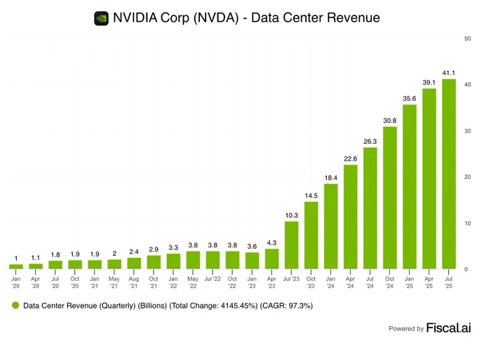 📊FISCAL: "Nvidia: Fatturato in crescita del 56% nel secondo trimestre, ma il titolo scende del 2,6% dopo le contrattazioni"