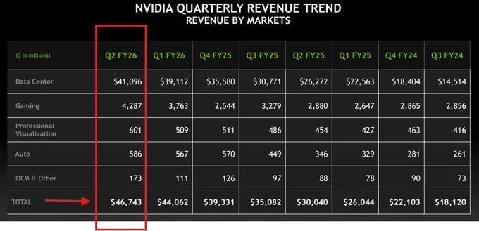 📉KOBEISSI: NVIDIA punta a miliardi di dollari in entrate in Cina se si risolvono le tensioni geopolitiche.