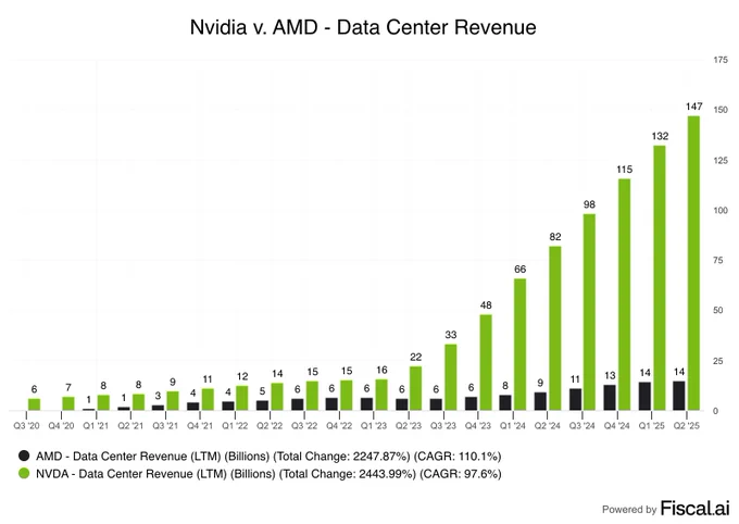 📊FISCAL: "Nvidia supera AMD: il business dei data center dieci volte più grande"
