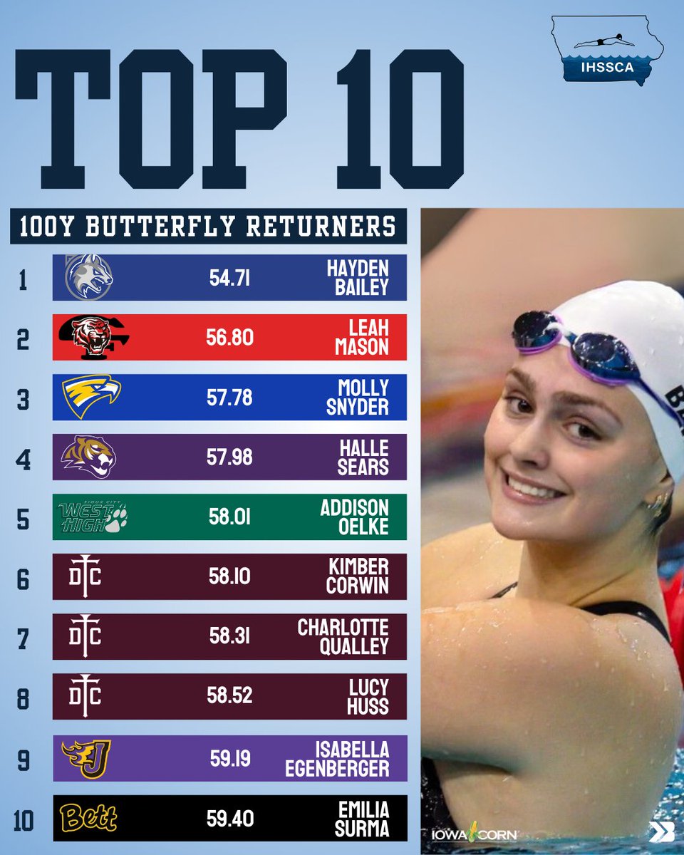 Bound_IA's tweet photo. 𝐓𝐎𝐏 𝟏𝟎 𝟏𝟎𝟎𝐘 𝐁𝐔𝐓𝐓𝐄𝐑𝐅𝐋𝐘 𝐑𝐄𝐓𝐔𝐑𝐍𝐄𝐑𝐒

Here are the Girls Swimming &amp; Diving Top Returning State Finishers in the 100Y Butterfly!

#iahsswim #ighsau

📸: Cposephoto https://t.co/lPasZrt31n