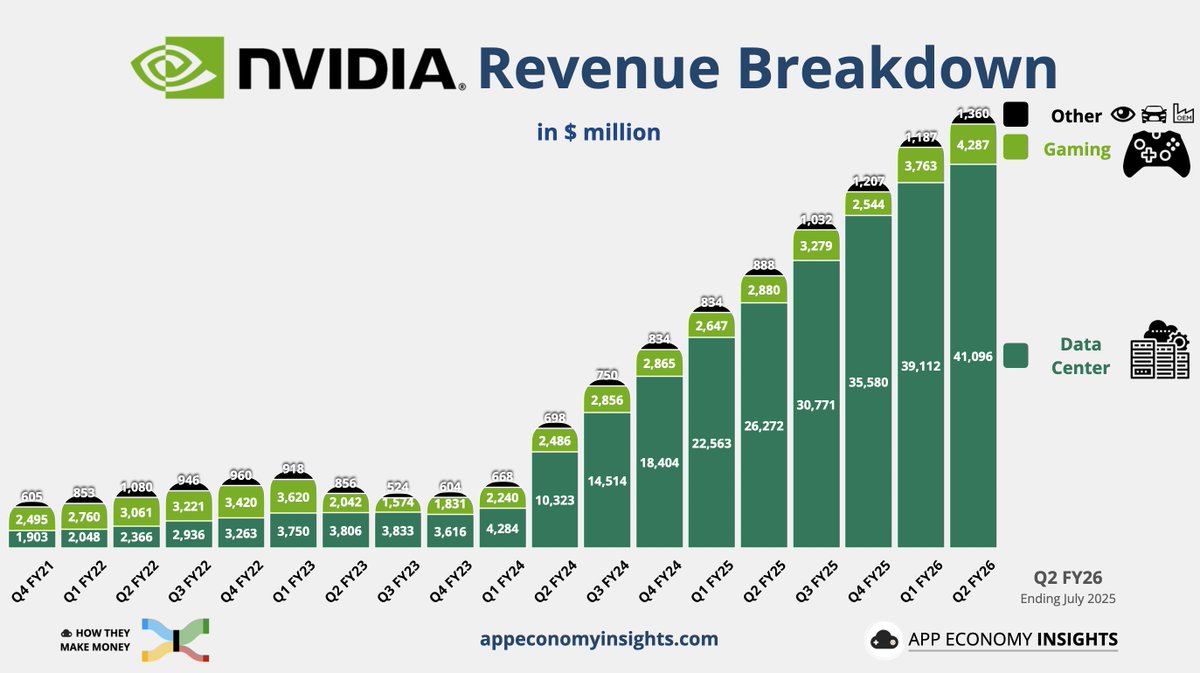 $NVDA NVIDIA data center growth visualization. Definitely exceeding revenue estimates for the next quarter.