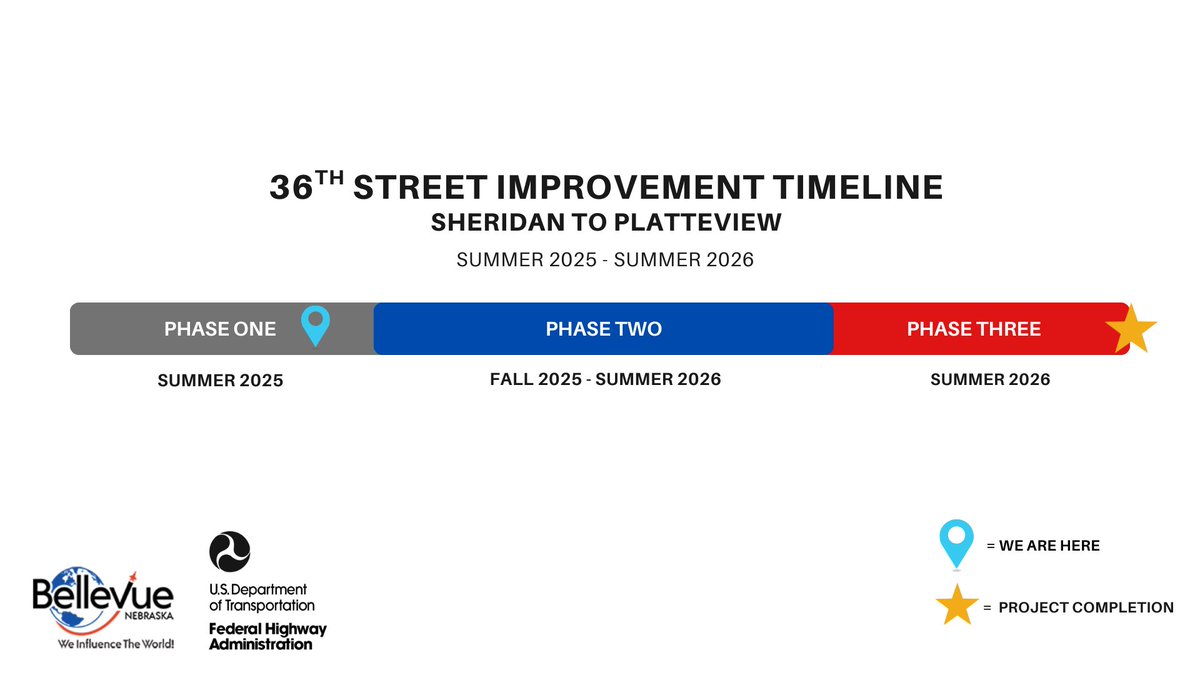 Bellevue36thSt's tweet photo. For the next couple of months, crews will continue working on grading, installing storm sewers and paving the southbound lanes of 36th Street in the area of Platteview Road to Tammy Street. https://t.co/OtTCRI49xg