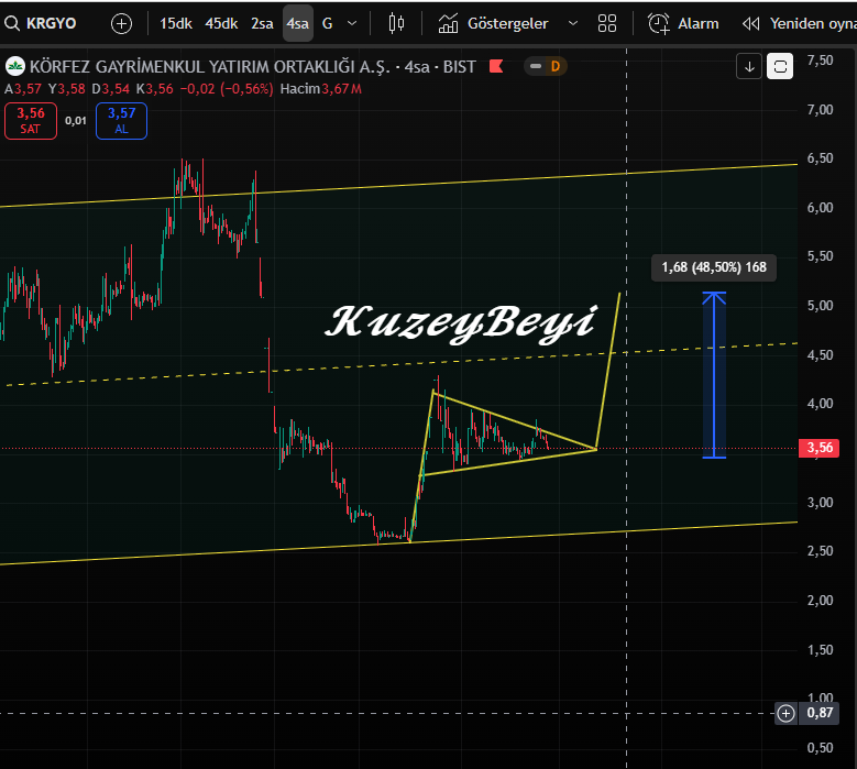 #KRGYO Desteği 3.50
                    Direnci 3.70 
çalışırsa hedefi 5.15
olan bir flama görünümü mevcut 
(ytd)