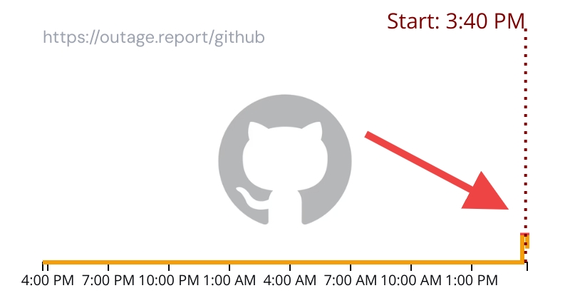 ReportOutage's tweet image. GitHub is reportedly down for a significant number of users
➡️outage.report/github
Repost if it's down for you too #GithubDown #GithubOutage