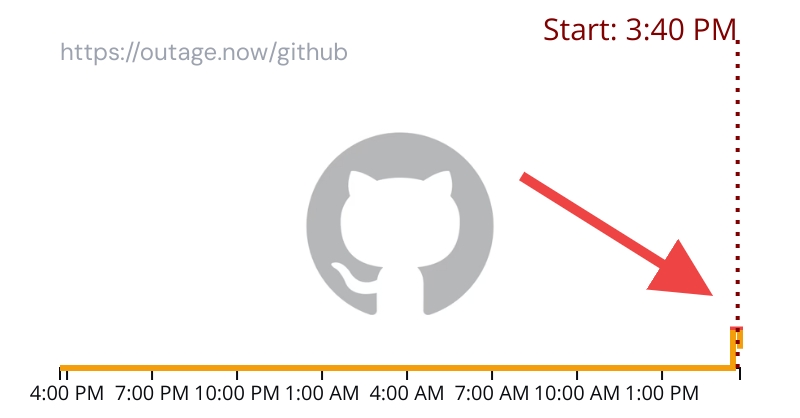 outagenow's tweet image. GitHub is reportedly down for a significant number of users
Repost if it's down for you too #GithubDown #GithubOutage