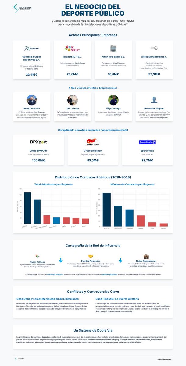 🔎 Cuatro empresas de excargos del PNV se benefician con 90 millones de la privatización de polideportivos

Guedan, Aiteko, Bi Sport y Kirlan Kirol Lanak llevan más de 20 años lucrándose gracias a externalizaciones de servicios municipales mientras vulneran derechos laborales.