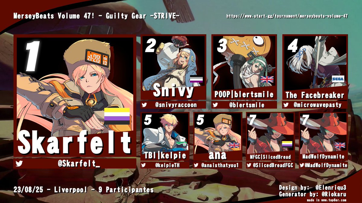 Merseyside FGC (@merseysidefgc) on Twitter photo Guilty Gear Strive:
1st: <a href="/Skarfelt_/">Jonty (skarfelt.bsky.social) 🇵🇸</a>
2nd: <a href="/snivyraccoon/">snivy ➡️@UFA</a>
3rd: <a href="/blertsmile/">blertblertblert</a>
4th: <a href="/microwavepasty/">The Facebreaker</a>
5th: <a href="/kelpieTH/">TWS | kelpie</a>
5th: <a href="/anaisthatyou1/">ana</a>
7th: <a href="/SlicedBreadFGC/">SlicedBread</a>
7th: <a href="/MadWolfDynamite/">MadWolf -ダイナマイト-</a> Guilty Gear Strive:
1st: <a href="/Skarfelt_/">Jonty (skarfelt.bsky.social) 🇵🇸</a>
2nd: <a href="/snivyraccoon/">snivy ➡️@UFA</a>
3rd: <a href="/blertsmile/">blertblertblert</a>
4th: <a href="/microwavepasty/">The Facebreaker</a>
5th: <a href="/kelpieTH/">TWS | kelpie</a>
5th: <a href="/anaisthatyou1/">ana</a>
7th: <a href="/SlicedBreadFGC/">SlicedBread</a>
7th: <a href="/MadWolfDynamite/">MadWolf -ダイナマイト-</a>