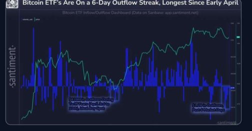 georgeh12179837's tweet photo. Spot $BTC ETFs bleeding 6 days straight $1.2B out the door, longest run since April.
Crowd moving cautious, but history show these dry spells usually cook up prime load up zones
#Bitcoin #BTC #ETFs #AmericaHoy #AskGachagua #Binance #MEXC #DEBAT #fcklive #hypergames #WENDY #Elon https://t.co/H9zqBVxo7G