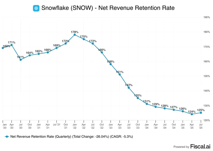 📊FISCAL: Snowflake registra un aumento del 25% nella spesa dei clienti esistenti e la prima accelerazione del tasso di retention del reddito netto in oltre 3 anni.