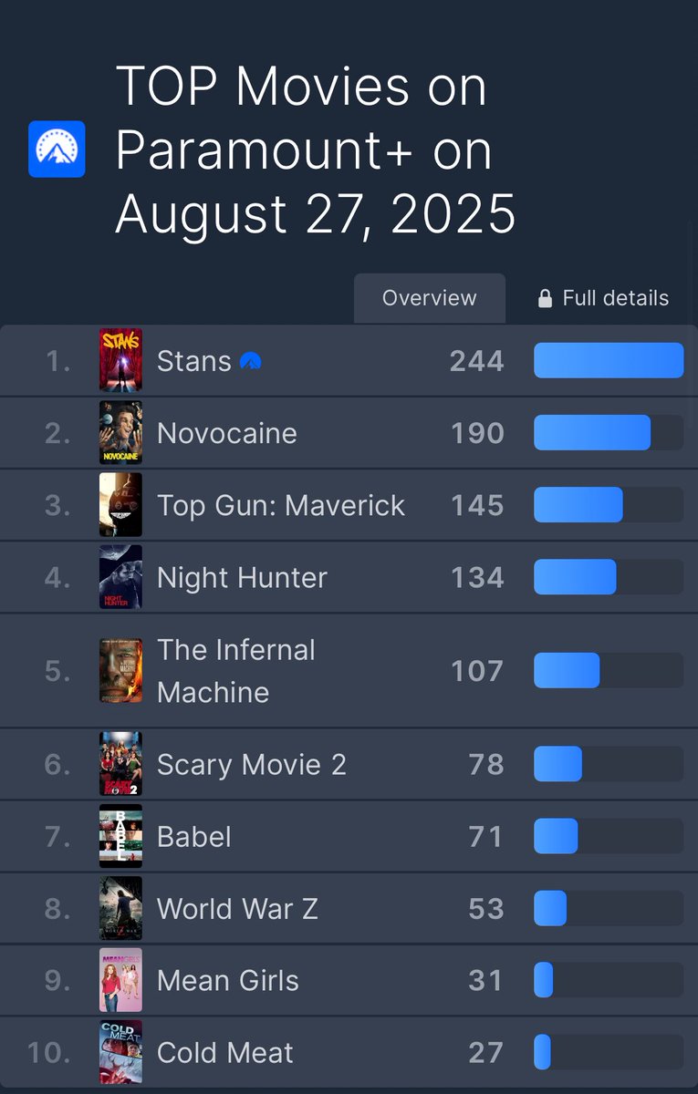 SonaShady8's tweet image. Eminem&apos;s &apos;STANS&apos; Documentary Still #N1 Movie on Second Day of Streaming on #ParamountPlus ‼️🎬👏