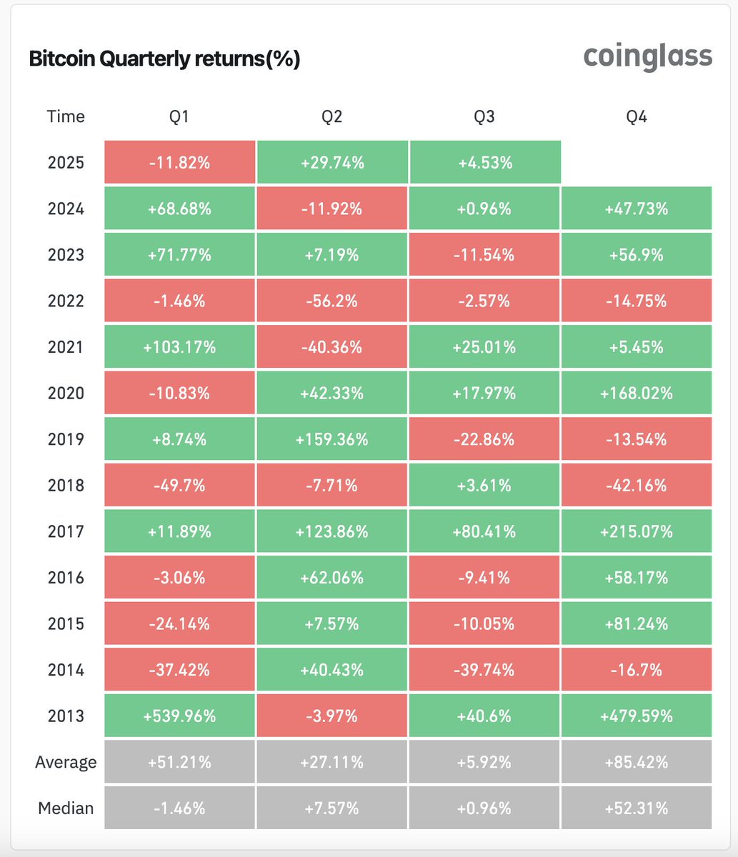 I am looking forward to Q4 for Bitcoin outperformance (average BTC return of ~86%) , the perfect storm is brewing. I also think that the run will begin early in September 📈📈