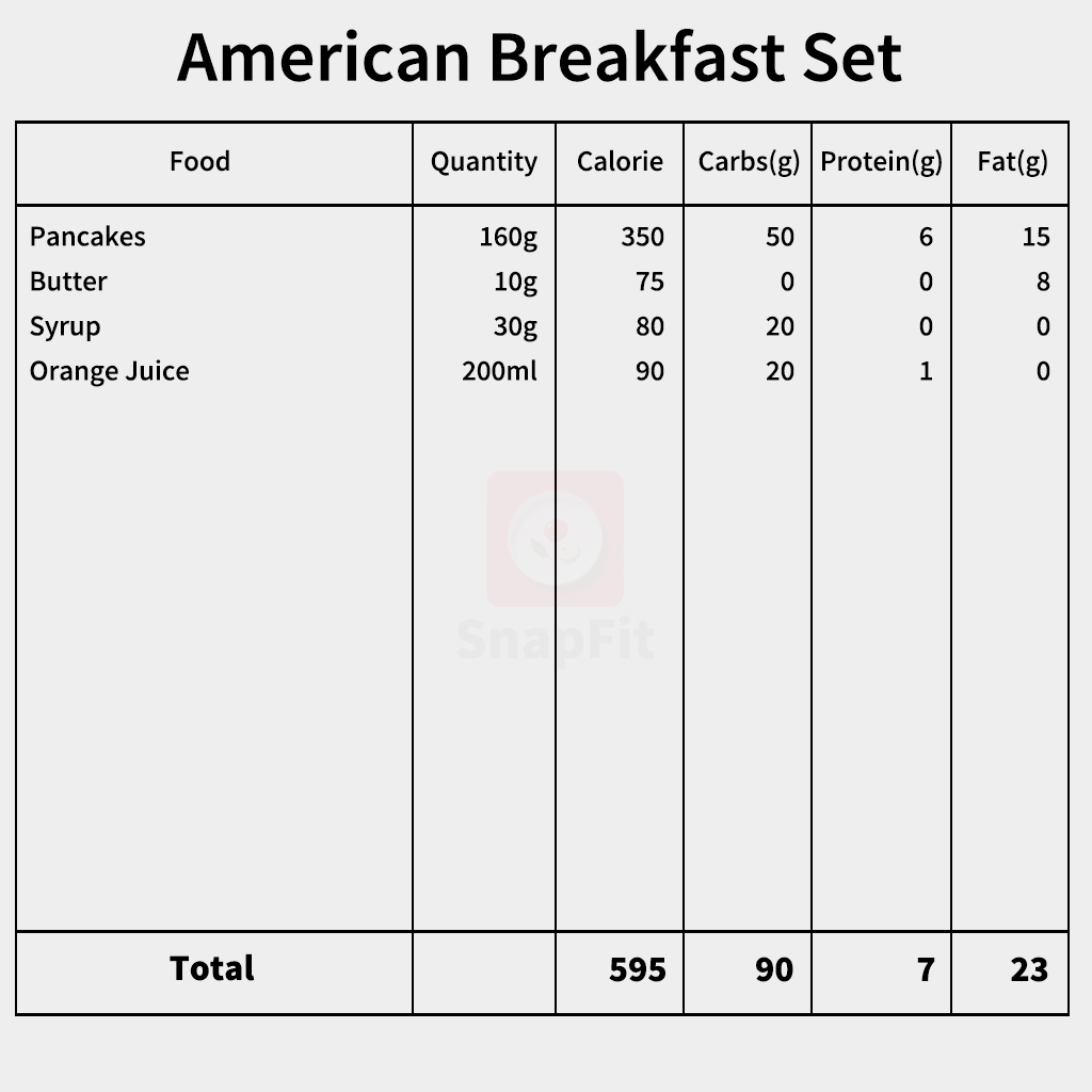 snapfit_ai's tweet photo. 🔥American Breakfast Set vs Oatmeal Breakfast Set🔥

<🥞American Breakfast Set>
✅ Total: 595 kcal / Carbs 90g / Protein 7g / Fat 23g

<🥣Oatmeal Breakfast Set>
✅ Total: 565 kcal / Carbs 69g / Protein 20g / Fat 20g

#SnapFit #smartbreakfast #oatmealpower #carbswap #eatclean https://t.co/BgsXslMrE6