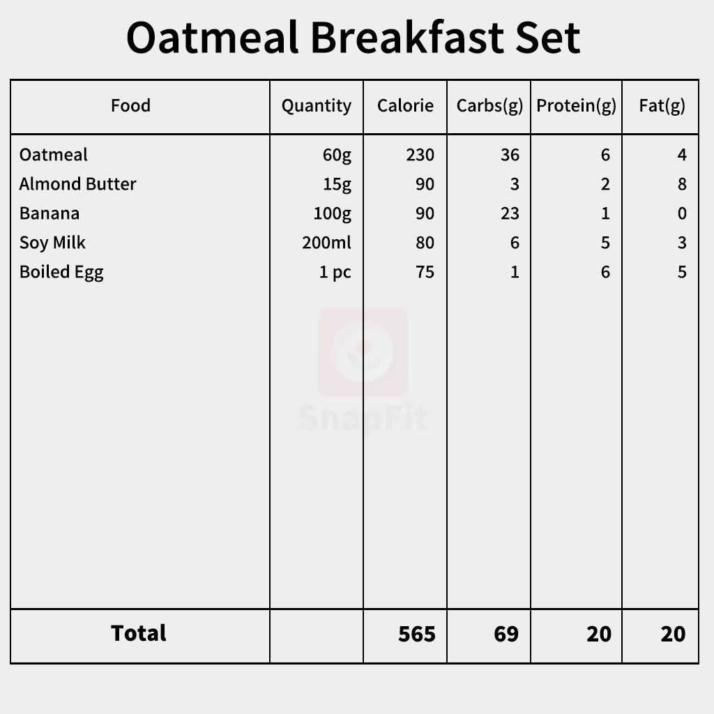 snapfit_ai's tweet photo. 🔥American Breakfast Set vs Oatmeal Breakfast Set🔥

<🥞American Breakfast Set>
✅ Total: 595 kcal / Carbs 90g / Protein 7g / Fat 23g

<🥣Oatmeal Breakfast Set>
✅ Total: 565 kcal / Carbs 69g / Protein 20g / Fat 20g

#SnapFit #smartbreakfast #oatmealpower #carbswap #eatclean https://t.co/BgsXslMrE6