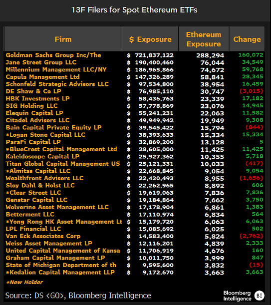 🚨 NEW: Goldman Sachs leads institutional Ethereum ETF holdings with $721M exposure, followed by Jane Street at $190M and Millennium at $186M according to 13F filings.