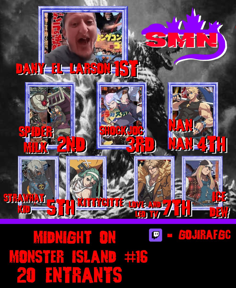 Strive Monster Nation (@strivemonsters) on Twitter photo Midnight On Monster Island #16! Dany El Larson bombs the competition again taking 1st!
1st - <a href="/DanyMzt_FGC/">Dany El Maza🔜JustFrame🌊</a>
2nd - <a href="/ObsessiveArach/">T4T | NP • Arachnid 🩷🖤</a>
3rd - <a href="/shockjoc/">Shockjoc</a>
4th - <a href="/NanNanFGC/">Nan Nan @ 🌴</a>
5th - <a href="/StrawHatKid_SSB/">StrawHatKid</a> / Kittycitte
7th - <a href="/ODPiccoloMain/">B2A||LoveAndLeoTV</a> / <a href="/IceDew02/">Ice Dew</a> Midnight On Monster Island #16! Dany El Larson bombs the competition again taking 1st!
1st - <a href="/DanyMzt_FGC/">Dany El Maza🔜JustFrame🌊</a>
2nd - <a href="/ObsessiveArach/">T4T | NP • Arachnid 🩷🖤</a>
3rd - <a href="/shockjoc/">Shockjoc</a>
4th - <a href="/NanNanFGC/">Nan Nan @ 🌴</a>
5th - <a href="/StrawHatKid_SSB/">StrawHatKid</a> / Kittycitte
7th - <a href="/ODPiccoloMain/">B2A||LoveAndLeoTV</a> / <a href="/IceDew02/">Ice Dew</a>