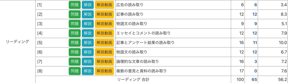 共テ模試毎回こんな感じで最後まで行かないんですけどどうすればいいですか😭(勉強法とか教えて欲しいです！)