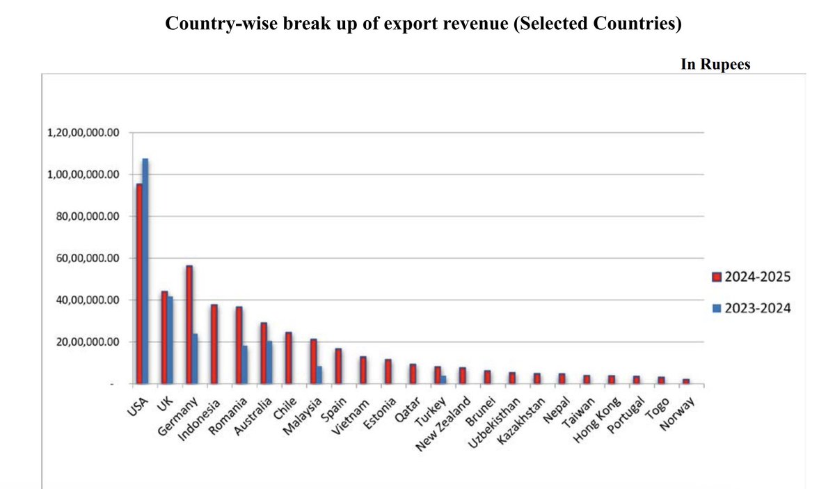 Thatprettygoat_'s tweet image. let&apos;s see how holmarc navigates through this tariff phase. Management in their report is not sugar coating anything , I like that.